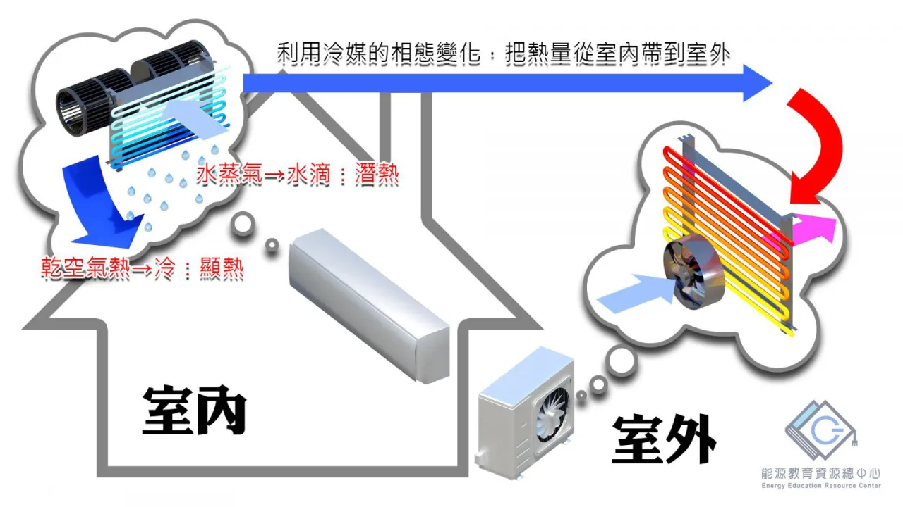 空調機與節能的基本認識 | 昌緯能源科技